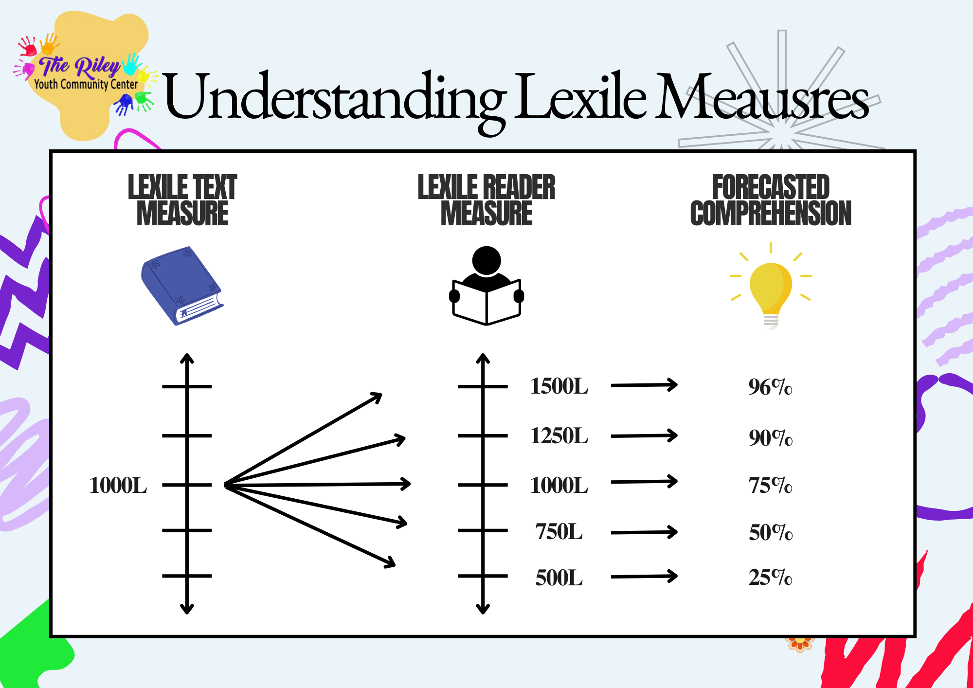 Understanding Lexile Measures